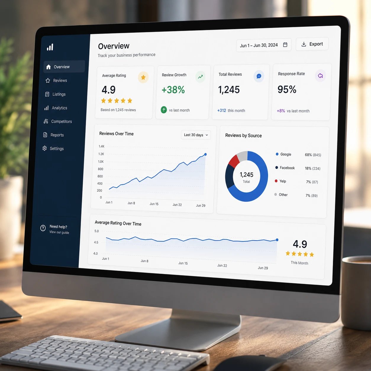 Reputation dashboard with a 4.9 average rating and review growth
